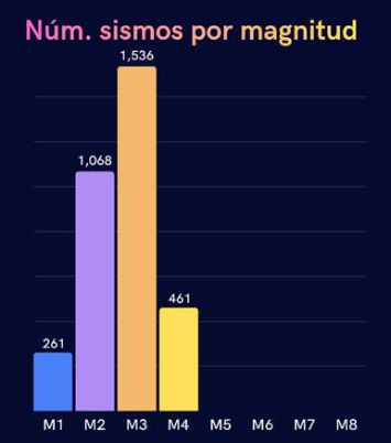 Figura 3: Sismicidad por magnitud durante el primer semestre de 2026.