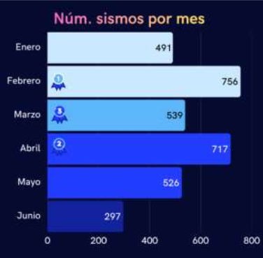 Figura 2: Sismicidad por mes durante el primer semestre de 2026.